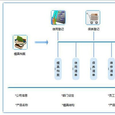 模具保養(yǎng)與維護管理系統｜精緯軟件｜免費試用