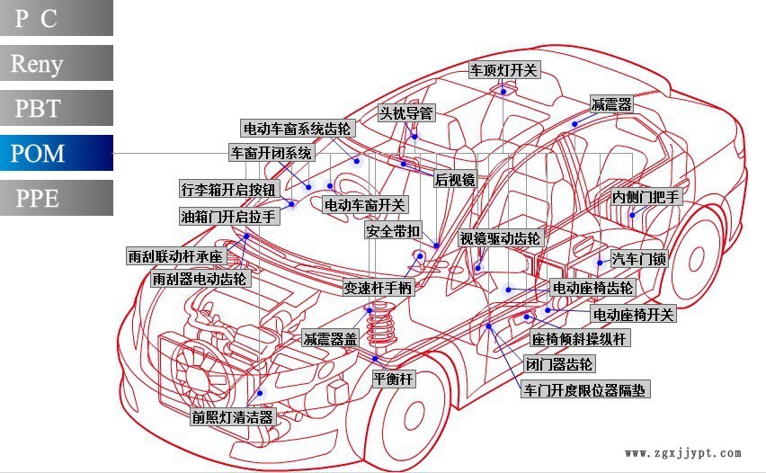 pom應(yīng)用在汽車(chē)上面