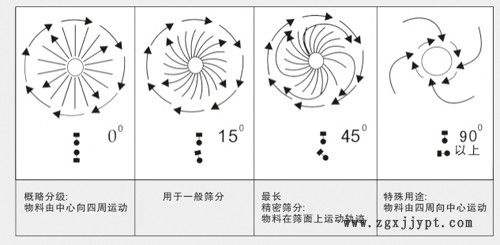 催化劑過濾專用振動(dòng)篩 粉末篩選專用震動(dòng)篩示例圖4