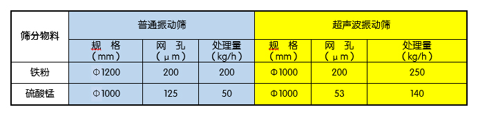 炭黑篩選專用超聲波振動(dòng)篩 小型篩分機(jī) 圓形不銹鋼超音波震動(dòng)篩示例圖4