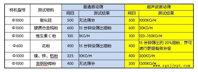 炭黑篩選專用超聲波振動(dòng)篩 小型篩分機(jī) 圓形不銹鋼超音波震動(dòng)篩示例圖5