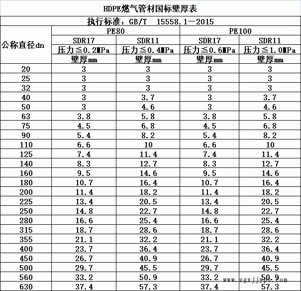 HDPE燃氣管材國標壁厚表.gif